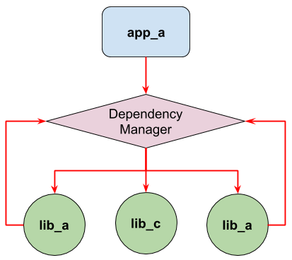 Dependency Manager Graph