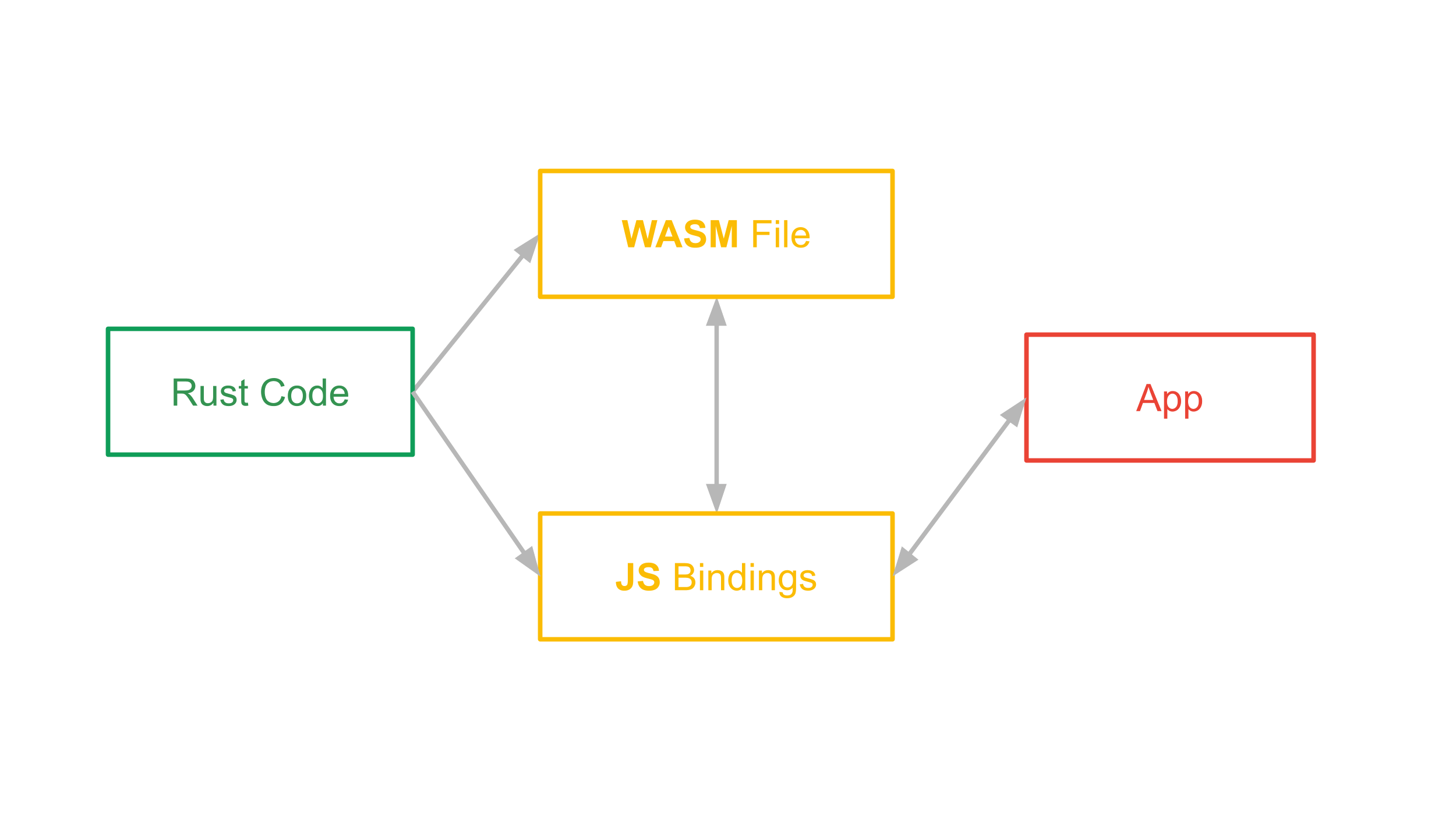 Using Wasm modules