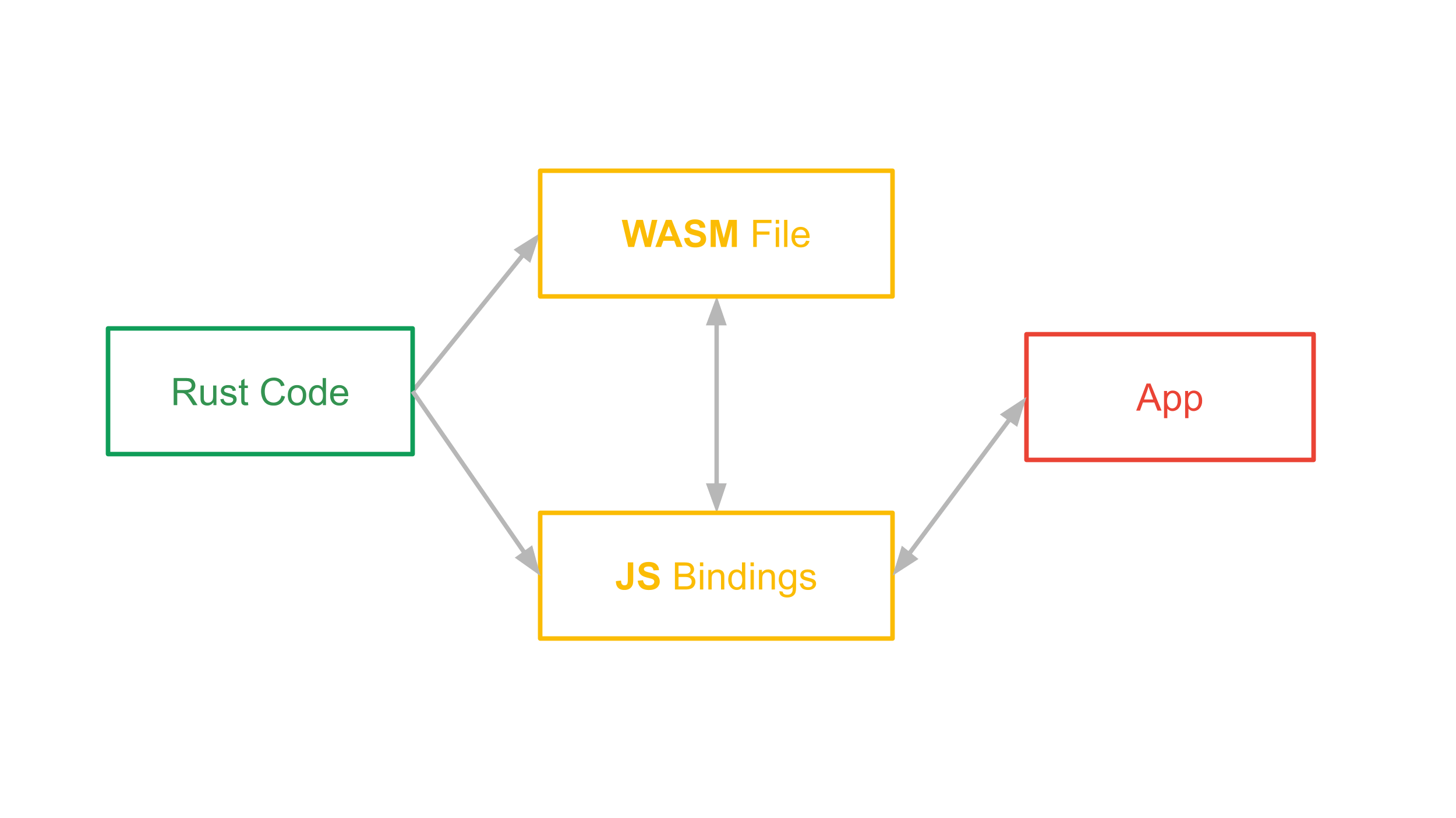 using-webassembly-in-flutter-web-gon-alo-palma